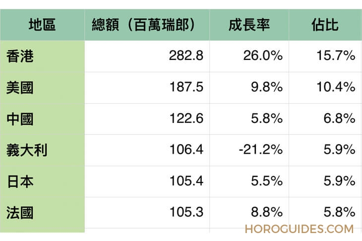 BLANCPAIN - 瑞士钟表五月动态：不受汇率影响，香港增长依然强劲达26%