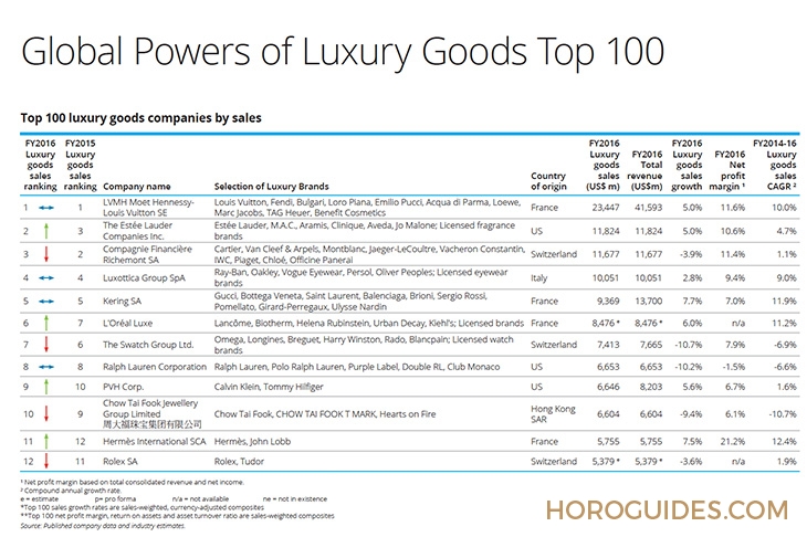 2018Deloitte全球奢侈品排行榜TOP100，瑞士制表排第几？
