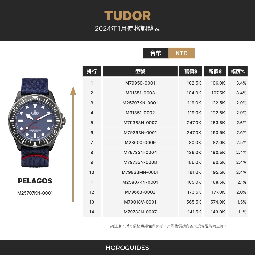 TUDOR - PELAGOS - M25707KN-0001 - TUDOR帝舵表也見漲價!2024年1月錶款最新價格曝光!