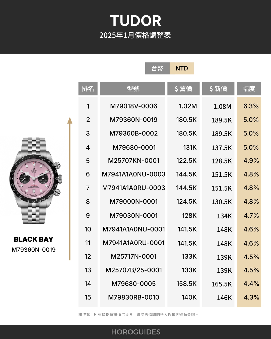TUDOR - BLACK BAY - M79018V-0006 - Tudor帝舵表也見漲價!2025年售價公開,熱門款式全上榜!