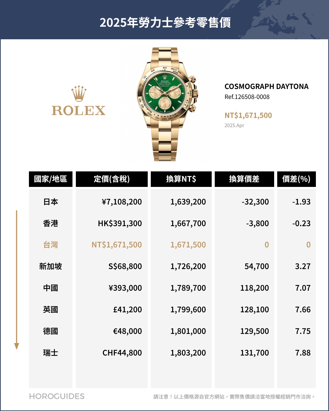 ROLEX - COSMOGRAPH DAYTONA - 126508-0008 - 日圓升值、錶市衰退,日本買勞力士還划算嗎?