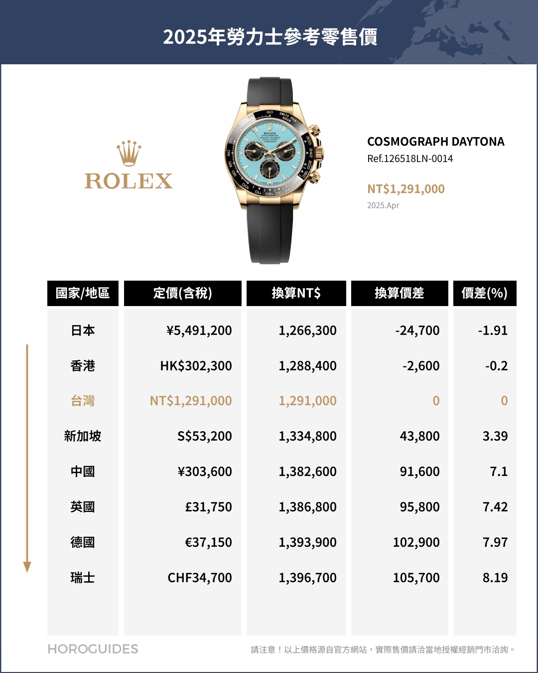 ROLEX - COSMOGRAPH DAYTONA - 126508-0008 - 日圓升值、錶市衰退,日本買勞力士還划算嗎?