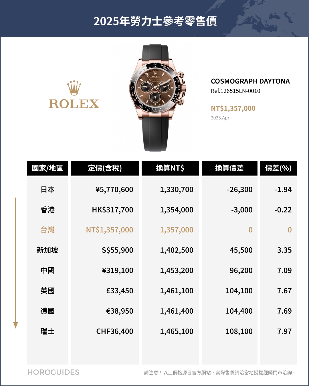 ROLEX - COSMOGRAPH DAYTONA - 126508-0008 - 日圓升值、錶市衰退,日本買勞力士還划算嗎?
