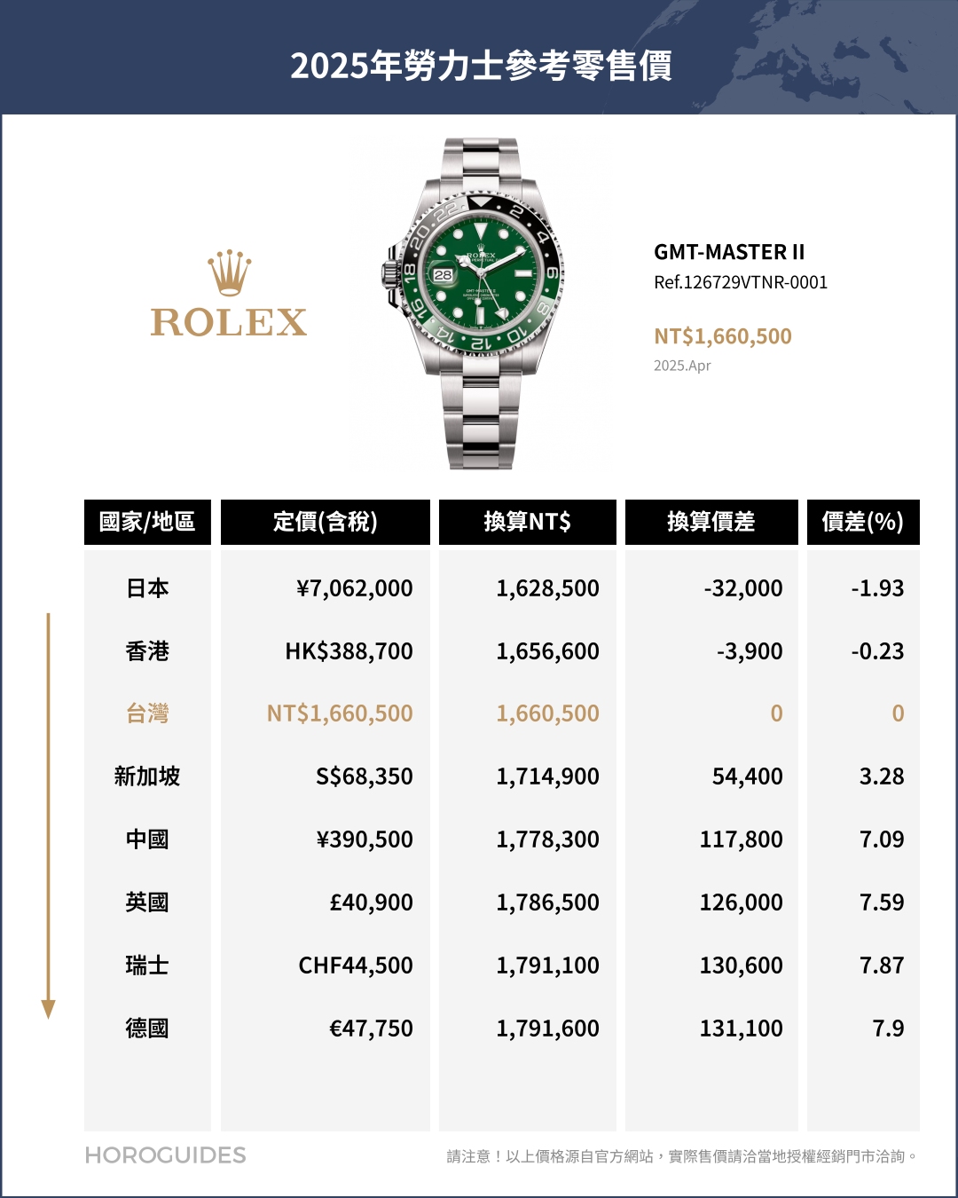 ROLEX - COSMOGRAPH DAYTONA - 126508-0008 - 日圓升值、錶市衰退,日本買勞力士還划算嗎?