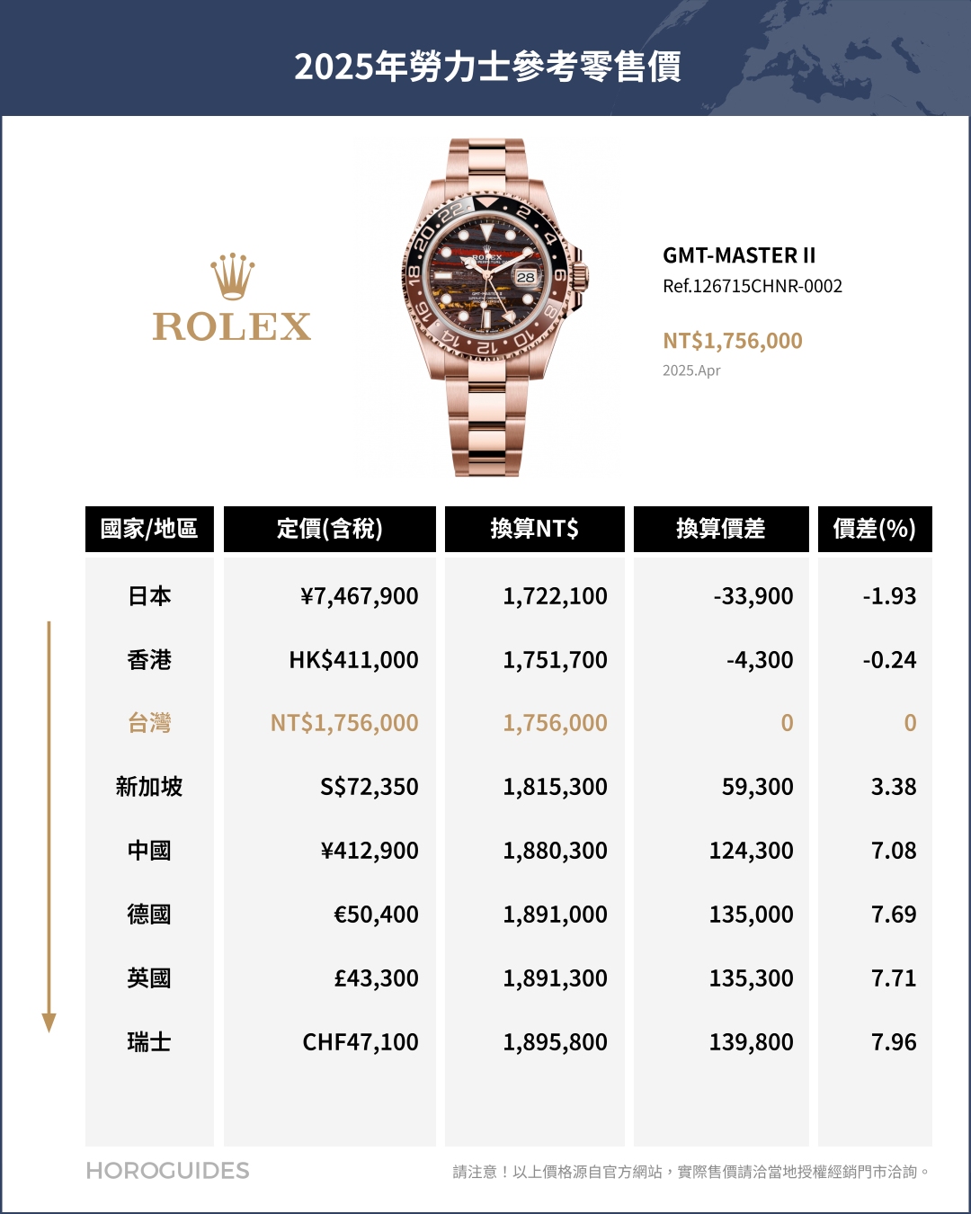 ROLEX - COSMOGRAPH DAYTONA - 126508-0008 - 日圓升值、錶市衰退,日本買勞力士還划算嗎?