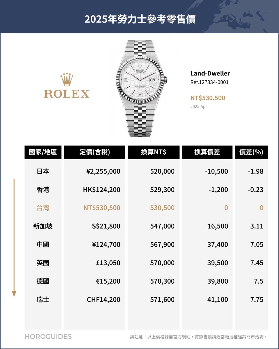 ROLEX - COSMOGRAPH DAYTONA - 126508-0008 - 日圓升值、錶市衰退,日本買勞力士還划算嗎?