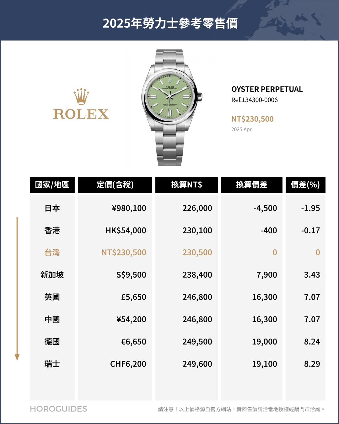ROLEX - COSMOGRAPH DAYTONA - 126508-0008 - 日圓升值、錶市衰退,日本買勞力士還划算嗎?