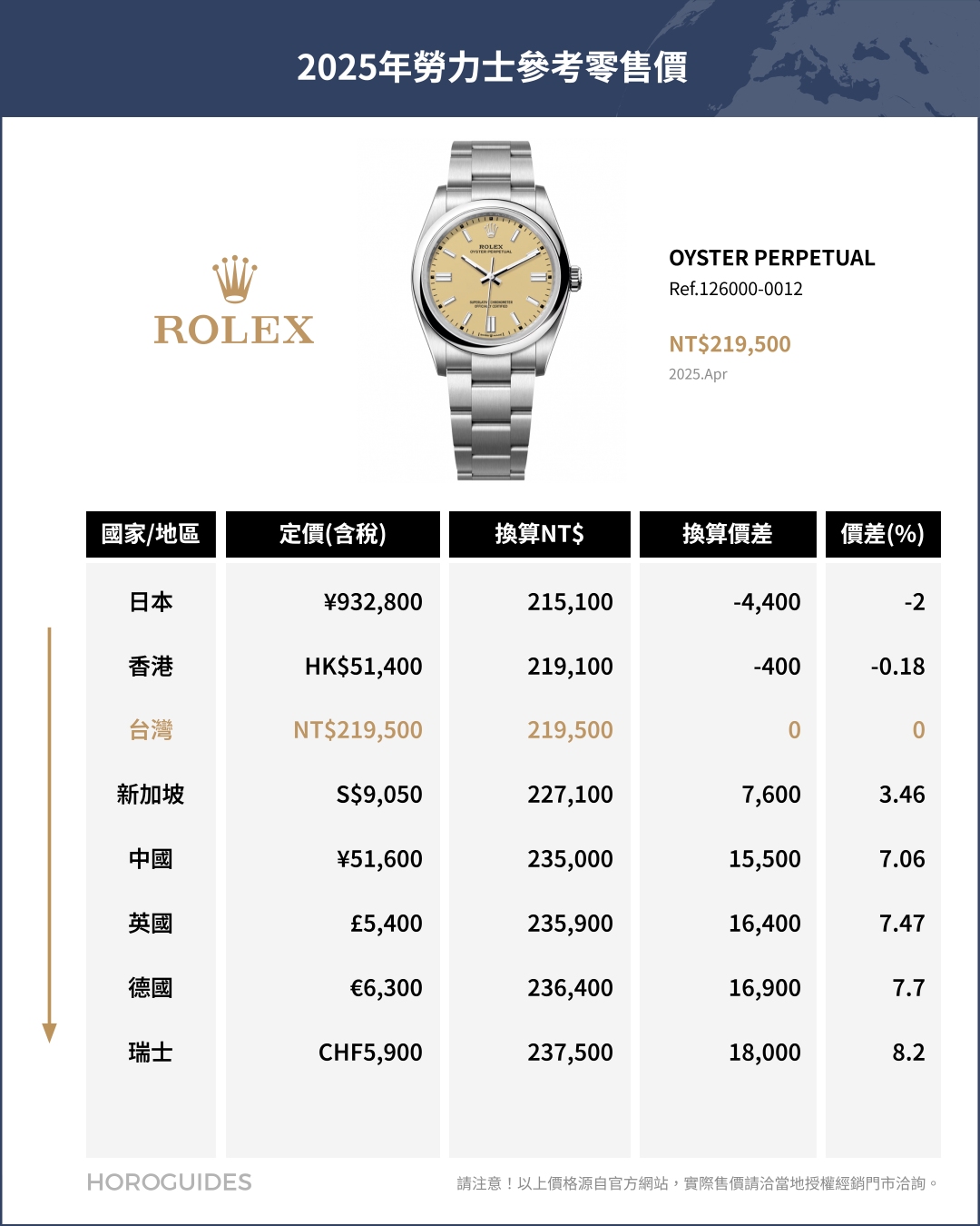 ROLEX - COSMOGRAPH DAYTONA - 126508-0008 - 日圓升值、錶市衰退,日本買勞力士還划算嗎?