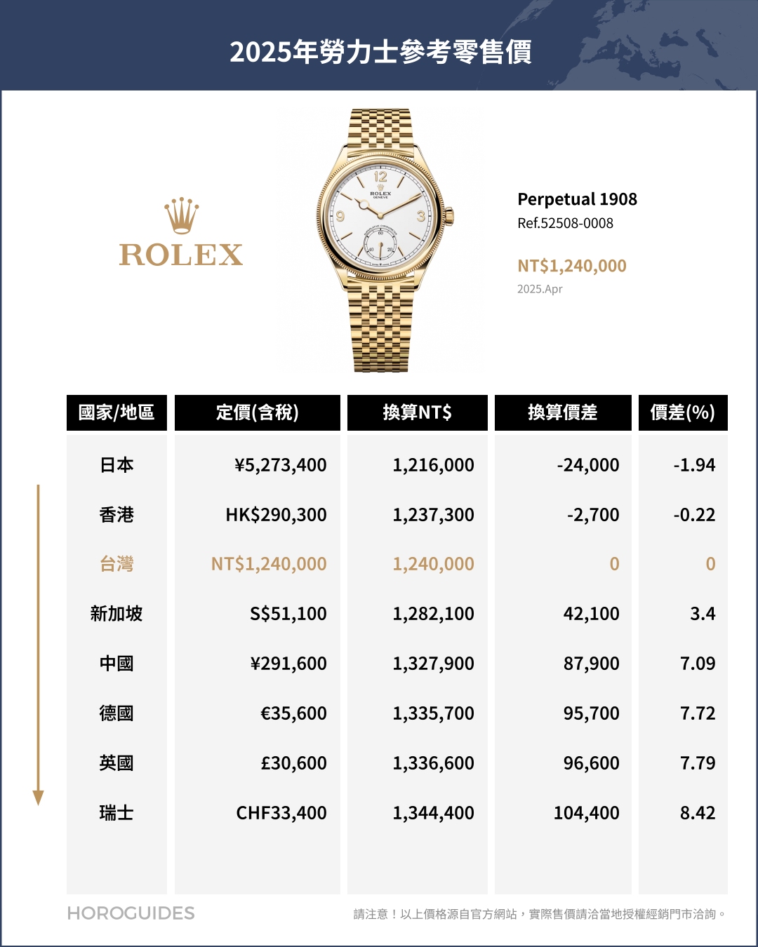 ROLEX - COSMOGRAPH DAYTONA - 126508-0008 - 日圓升值、錶市衰退,日本買勞力士還划算嗎?
