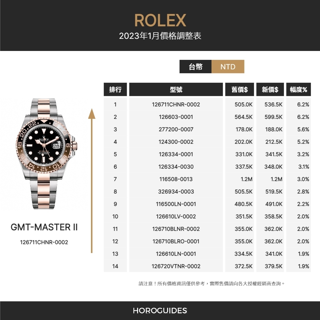 漲價潮來襲 Rolex勞力士2023 年1月熱門款最新定價一覽 Horoguides 名錶指南 台灣