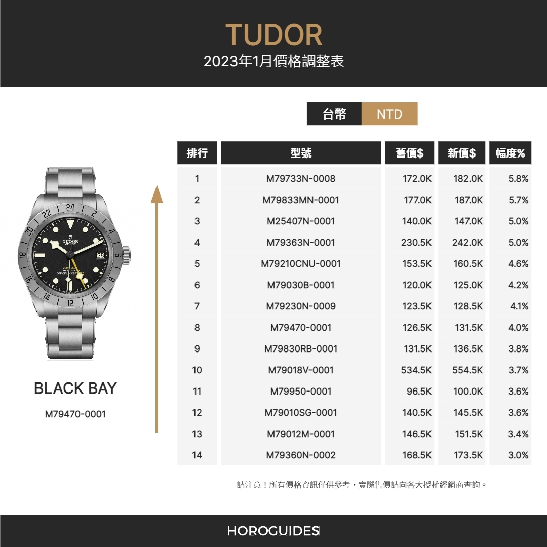TUDOR - BLACK BAY - M79470-0001 - 漲價潮來襲Part 2 ! Tudor 帝舵錶熱門款 2023年1月定價一覽