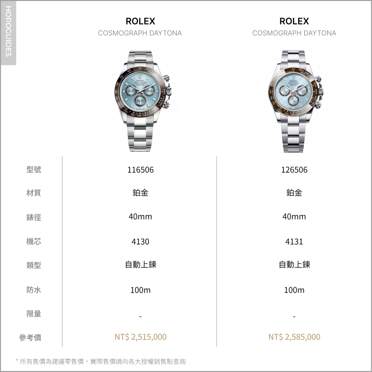 ROLEX - COSMOGRAPH DAYTONA - 126506-0001 - 勞迷必知! 新舊冰藍面 Daytona改款重點116506 vs. 126506