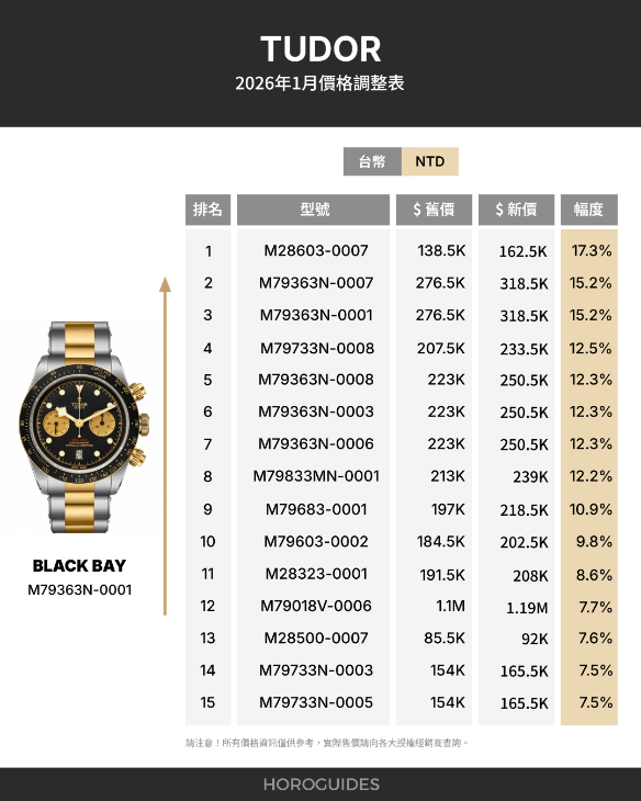 TUDOR - BLACK BAY - M79363N-0001 - 帝舵表 2026 年也見漲價，熱門Black Bay、Pelagos 價格變化一次看