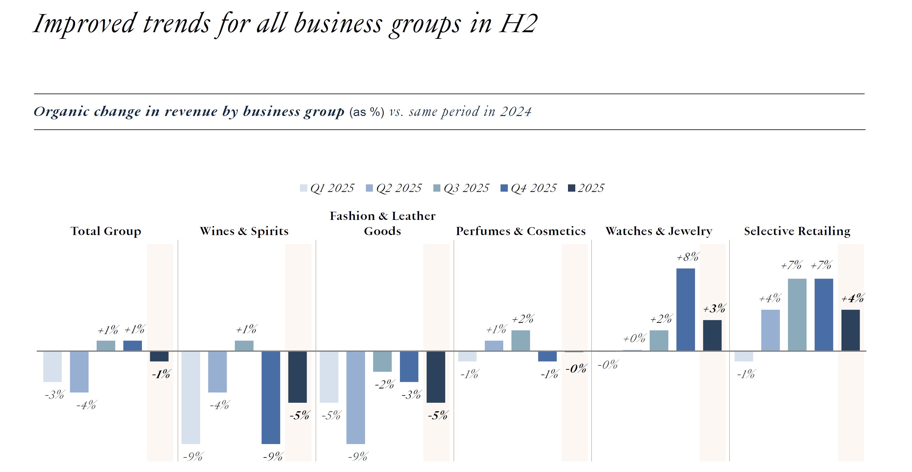 TIFFANY & Co. - 奢侈品市場降溫,LVMH 2025 年營收回落,鐘錶與珠寶仍顯韌性