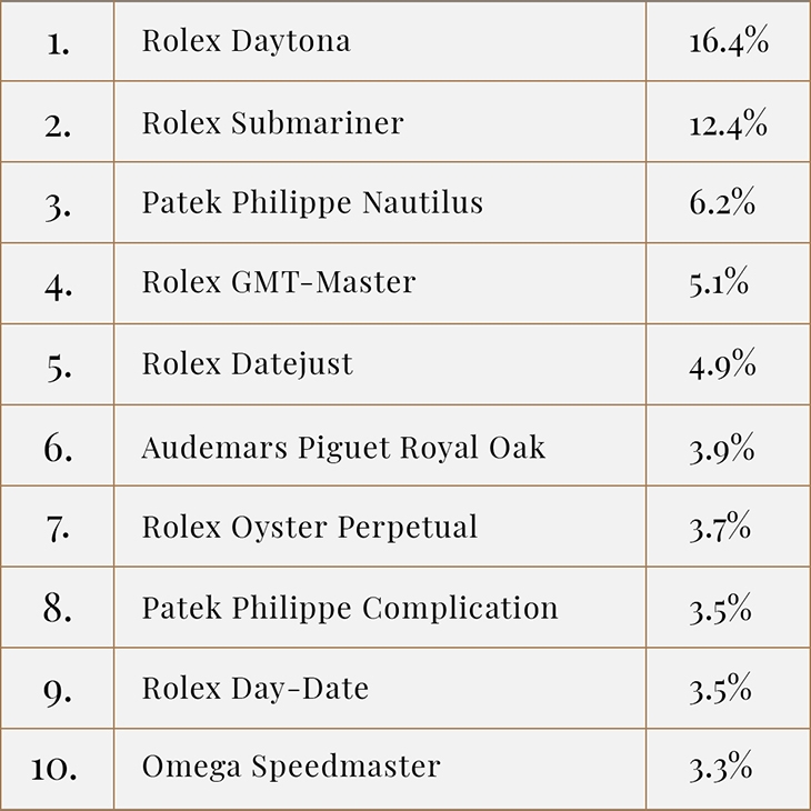 ROLEX - COSMOGRAPH DAYTONA - 116506-0002 - 2021年全球TOP 10夢想腕錶款式票選出爐!