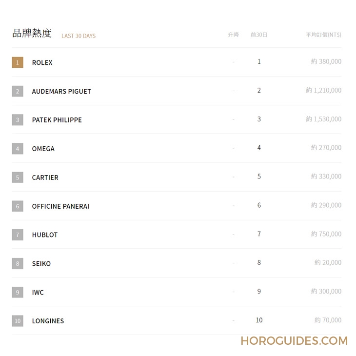 OMEGA - SPEEDMASTER - 310.62.42.50.99.001 - 2022年瑞士鐘錶Top10排行榜：Morgan Stanley產業年度報告 