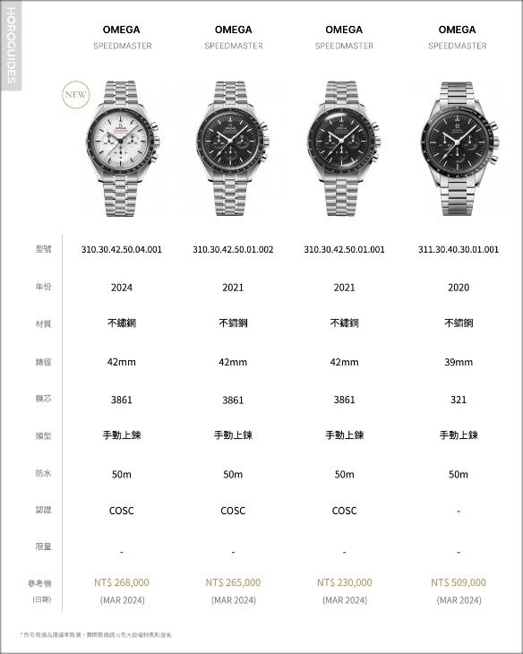 OMEGA - SPEEDMASTER - 310.30.42.50.04.001 - OMEGA歐米茄超霸登月錶，新款白面、經典黑面如何選擇？