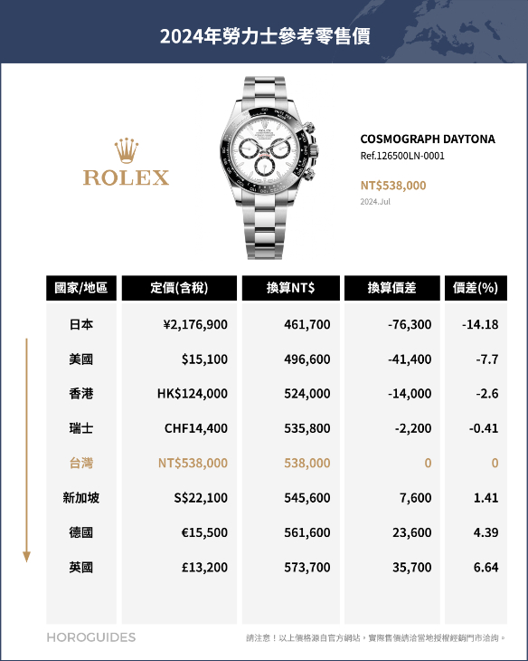 ROLEX - COSMOGRAPH DAYTONA - 126500LN-0001 - ROLEX勞力士哪裡買最便宜?全球官方售價排名揭曉