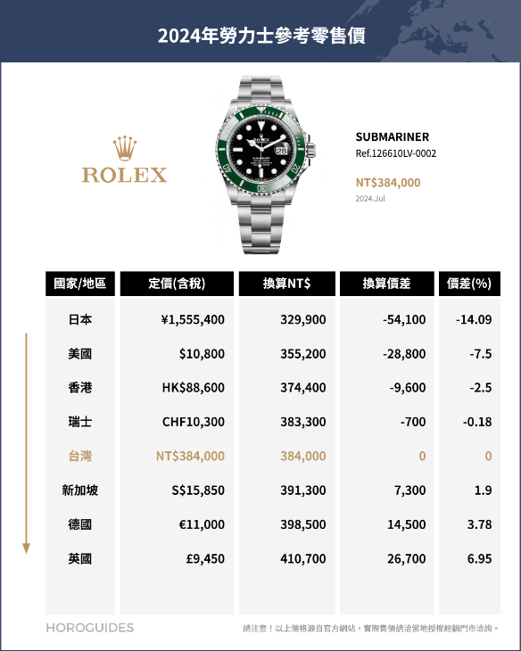 ROLEX - COSMOGRAPH DAYTONA - 126500LN-0001 - ROLEX勞力士哪裡買最便宜?全球官方售價排名揭曉