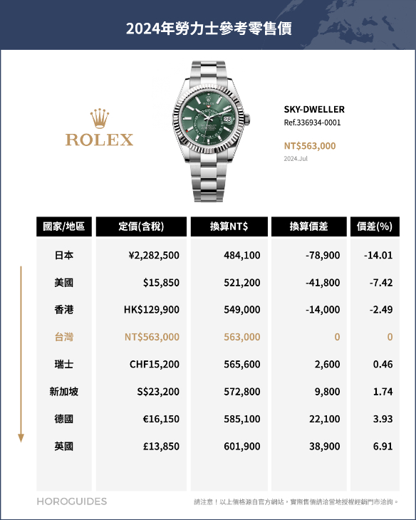 ROLEX - COSMOGRAPH DAYTONA - 126500LN-0001 - ROLEX勞力士哪裡買最便宜?全球官方售價排名揭曉