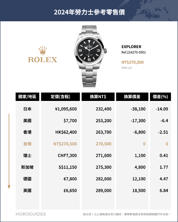 ROLEX - COSMOGRAPH DAYTONA - 126500LN-0001 - ROLEX勞力士哪裡買最便宜?全球官方售價排名揭曉