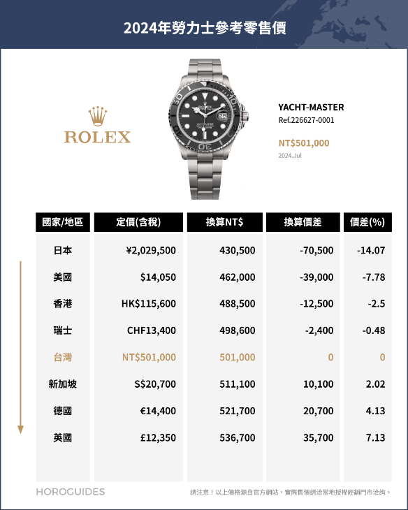 ROLEX - COSMOGRAPH DAYTONA - 126500LN-0001 - ROLEX勞力士哪裡買最便宜?全球官方售價排名揭曉