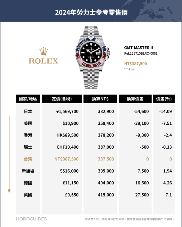 ROLEX - COSMOGRAPH DAYTONA - 126500LN-0001 - ROLEX勞力士哪裡買最便宜?全球官方售價排名揭曉