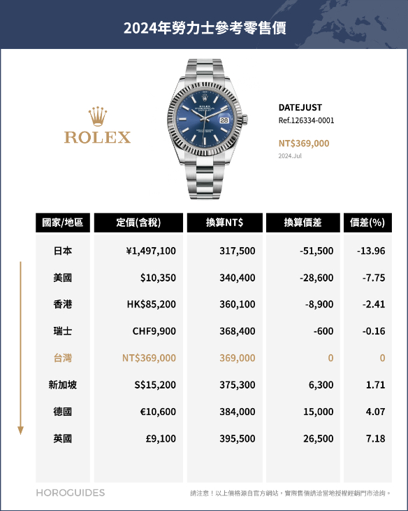 ROLEX - COSMOGRAPH DAYTONA - 126500LN-0001 - ROLEX勞力士哪裡買最便宜?全球官方售價排名揭曉