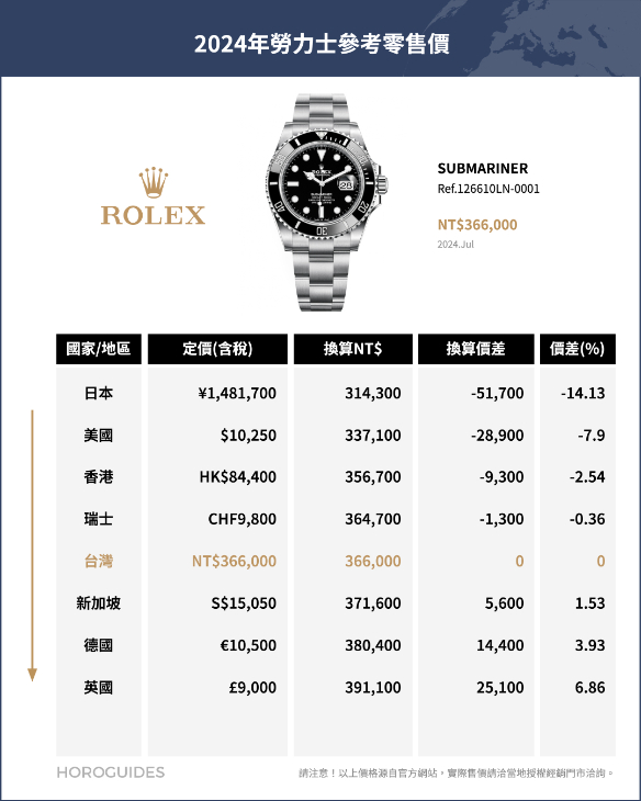 ROLEX - COSMOGRAPH DAYTONA - 126500LN-0001 - ROLEX勞力士哪裡買最便宜?全球官方售價排名揭曉