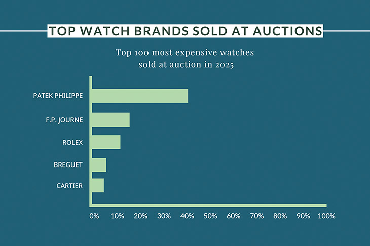 PATEK PHILIPPE - GRAND COMPLICATIONS - 6159G-001 - 2025名錶拍賣排行榜，精選天價十大拍品與年度趨勢