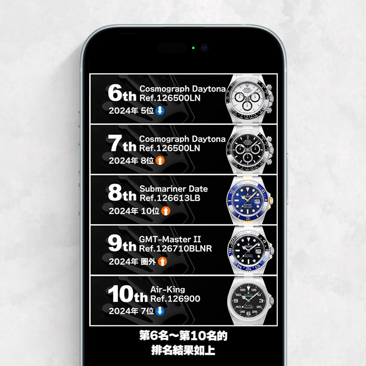 ROLEX - SUBMARINER - 126610LN-0001 - 日本Jackroad公佈2025年勞力士十大銷售排行榜：二級市場的真實人氣指標